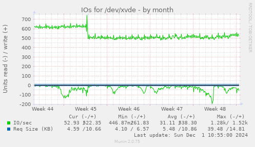 IOs for /dev/xvde