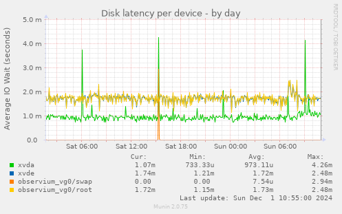 Disk latency per device