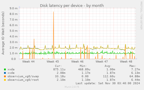 Disk latency per device