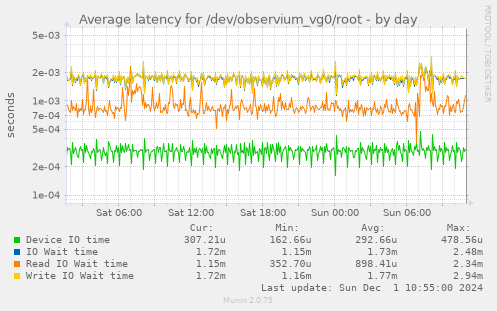 Average latency for /dev/observium_vg0/root