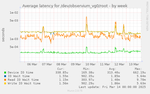 Average latency for /dev/observium_vg0/root