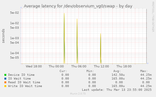 Average latency for /dev/observium_vg0/swap