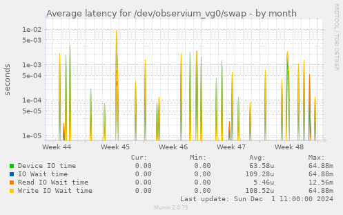 Average latency for /dev/observium_vg0/swap