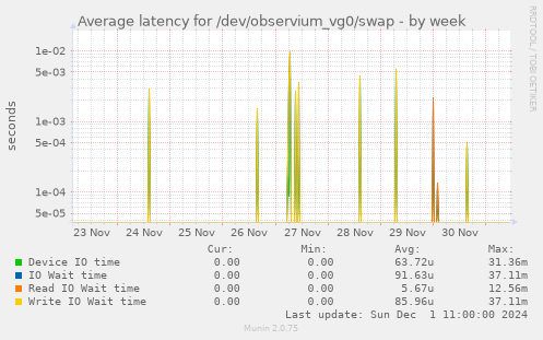 Average latency for /dev/observium_vg0/swap