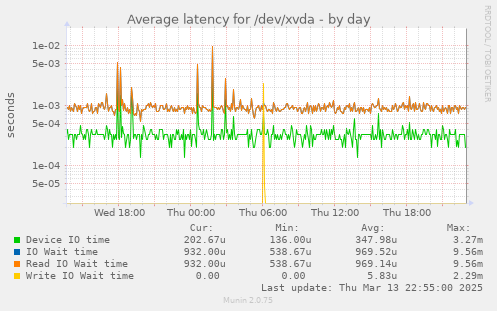 Average latency for /dev/xvda