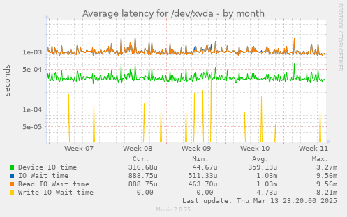 Average latency for /dev/xvda