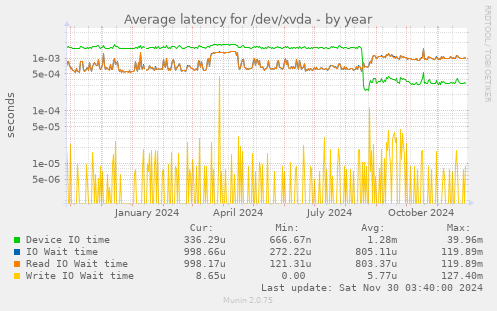 yearly graph