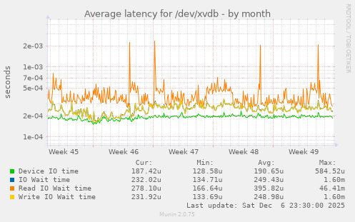 Average latency for /dev/xvdb
