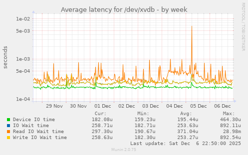Average latency for /dev/xvdb