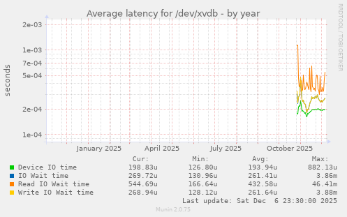 Average latency for /dev/xvdb