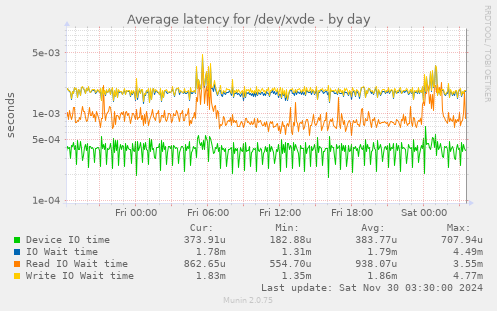 Average latency for /dev/xvde