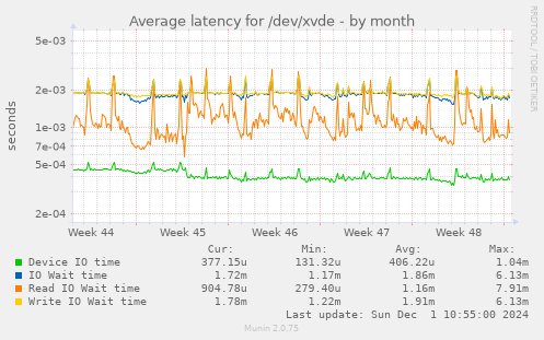 Average latency for /dev/xvde