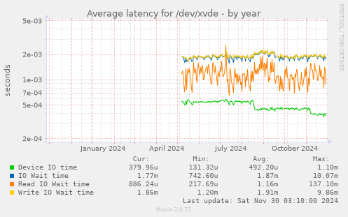 Average latency for /dev/xvde