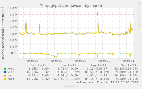 Throughput per device