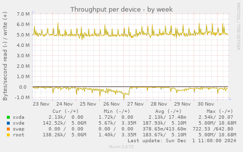 Throughput per device