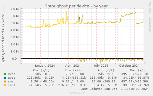 Throughput per device