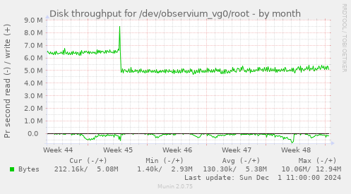 Disk throughput for /dev/observium_vg0/root