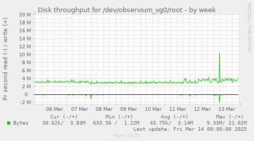 Disk throughput for /dev/observium_vg0/root