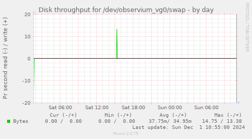 Disk throughput for /dev/observium_vg0/swap