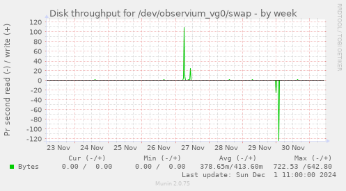 Disk throughput for /dev/observium_vg0/swap