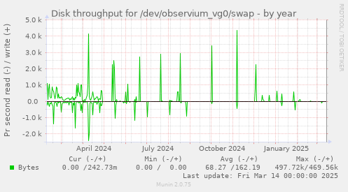 Disk throughput for /dev/observium_vg0/swap