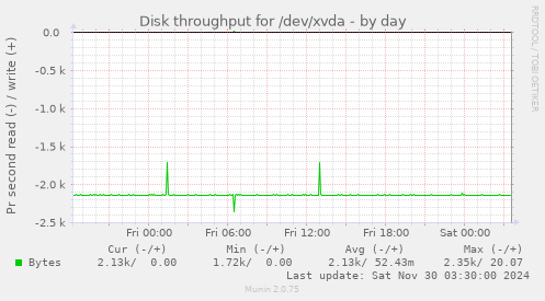 Disk throughput for /dev/xvda