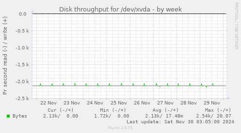 Disk throughput for /dev/xvda