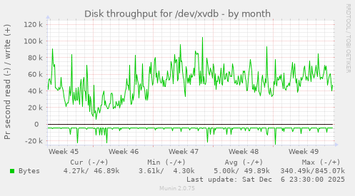 Disk throughput for /dev/xvdb