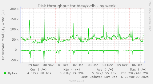 Disk throughput for /dev/xvdb