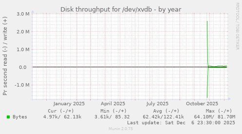 Disk throughput for /dev/xvdb