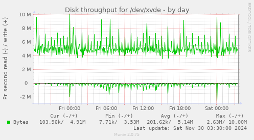 Disk throughput for /dev/xvde