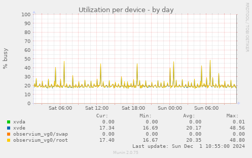 Utilization per device