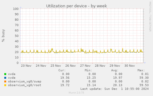 Utilization per device