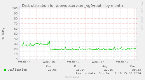 Disk utilization for /dev/observium_vg0/root