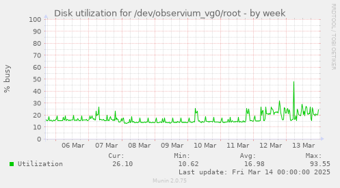 Disk utilization for /dev/observium_vg0/root