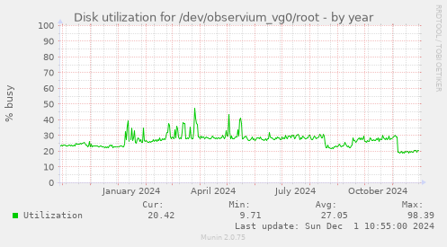 Disk utilization for /dev/observium_vg0/root