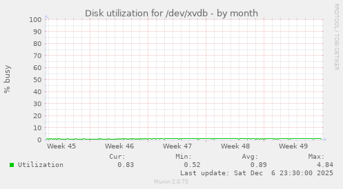 Disk utilization for /dev/xvdb