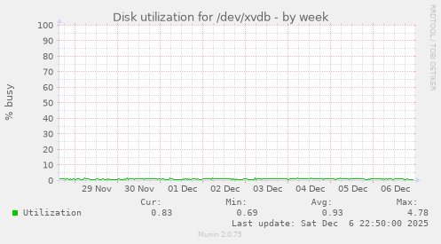 Disk utilization for /dev/xvdb