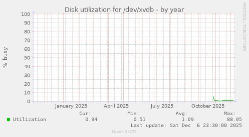 Disk utilization for /dev/xvdb