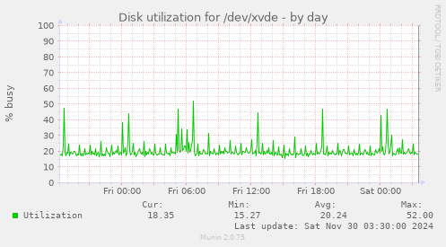 Disk utilization for /dev/xvde