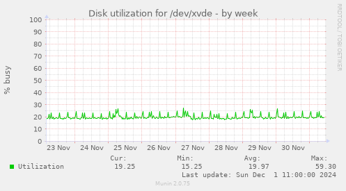 Disk utilization for /dev/xvde