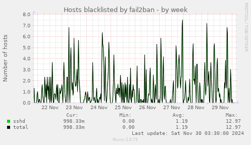 Hosts blacklisted by fail2ban