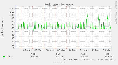 Fork rate