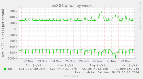 enX0 traffic