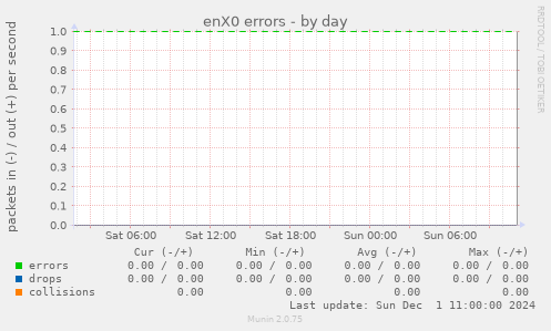 enX0 errors