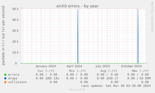 enX0 errors