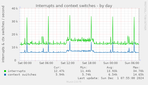 Interrupts and context switches