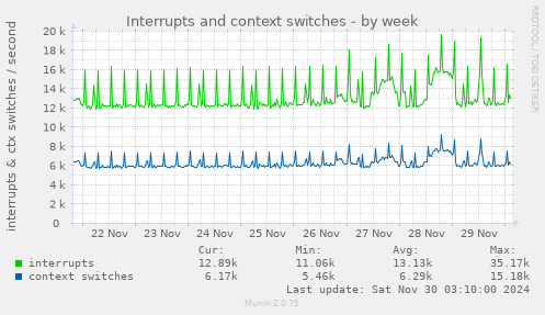 Interrupts and context switches