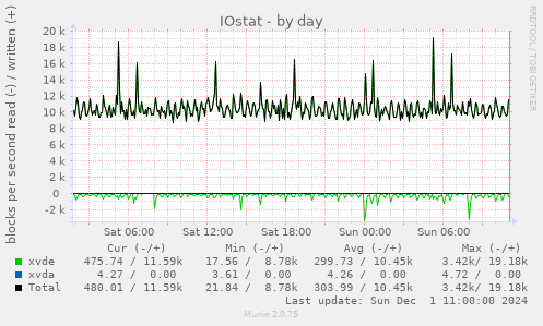 IOstat