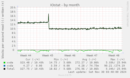 IOstat